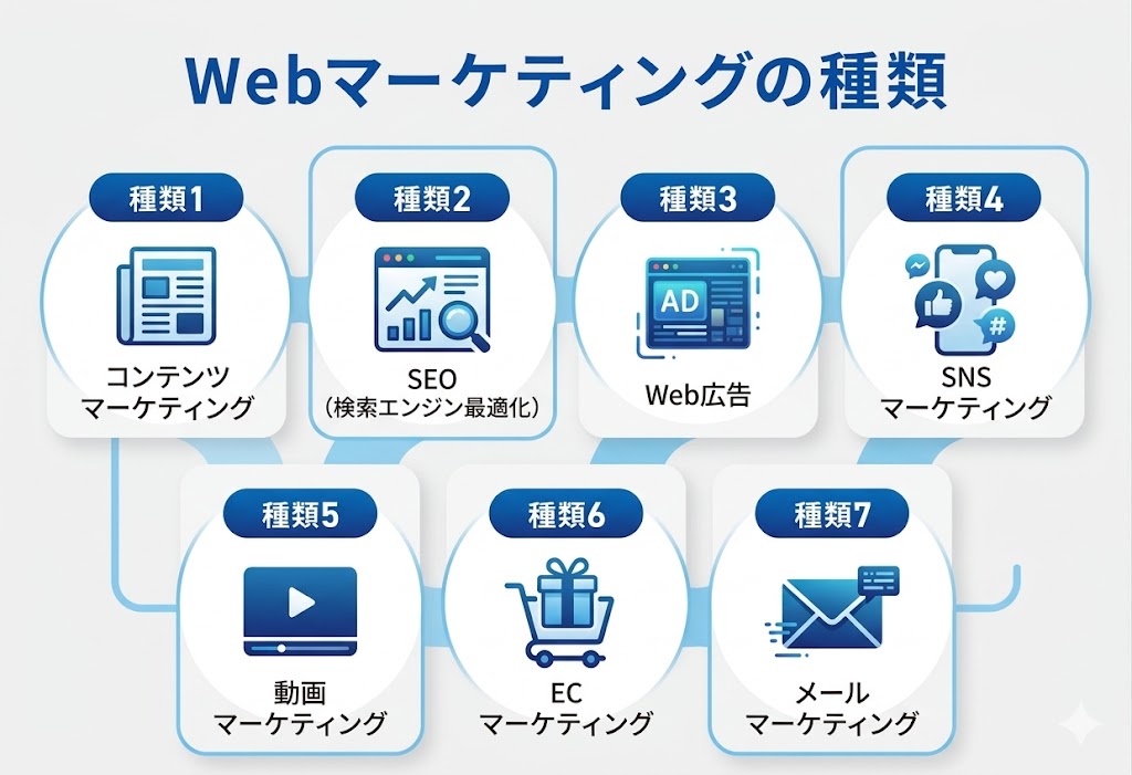 Webマーケティング